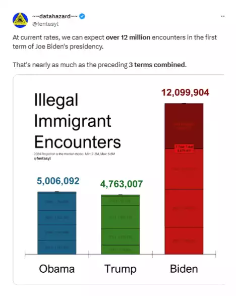 U.S. illegal immigration encounters under Obama, Trump, and Biden
